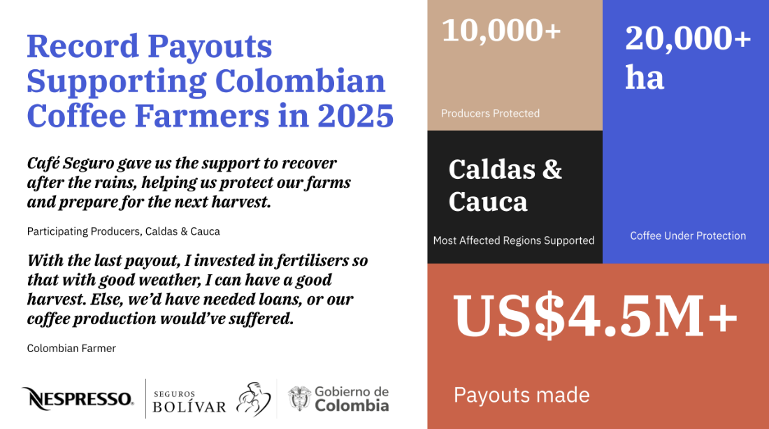 Colombia coffee farmers supported by climate parametric insurance payout