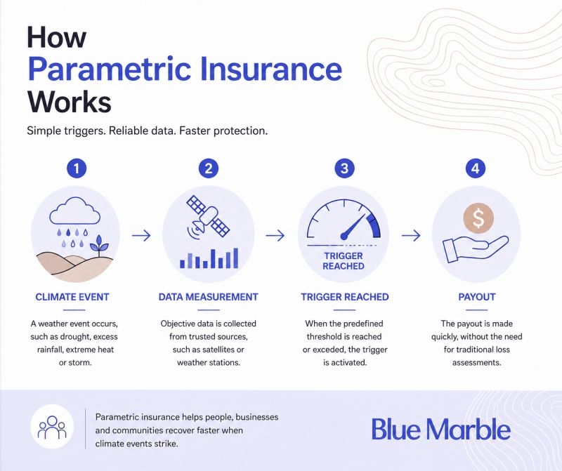 Parametric insurance supporting climate risk protection and resilience for underserved communities